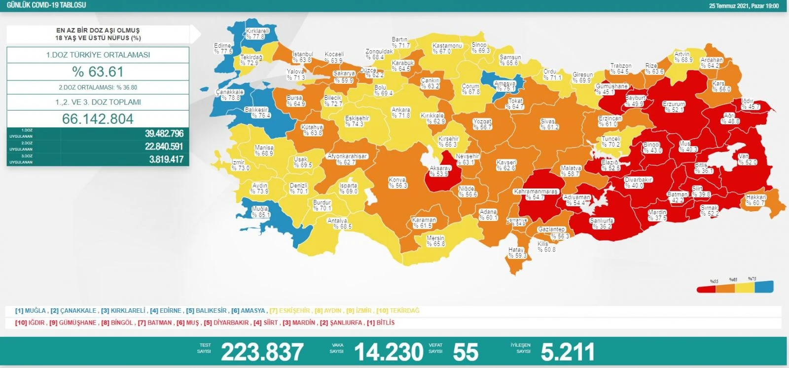 Son dakika: 25 Temmuz koronavirüs tablosu açıklandı